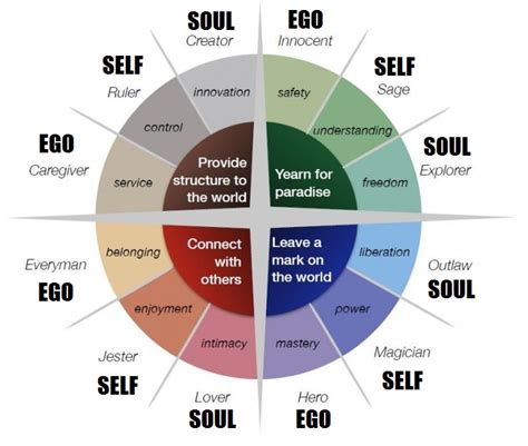 The 12 Jungian Archetypes - Life Coach Code