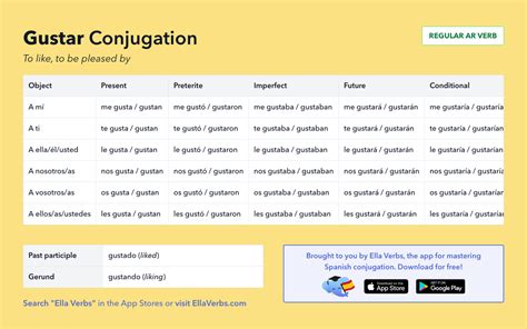 Conjugating Gustar in all Spanish tenses | Ella Verbs App