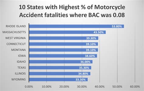 Stay Safe: 10 Motorcycle Accident Statistics To Know