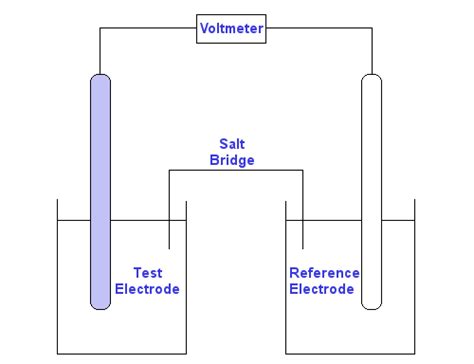 Definition of standard_redox_potential - Chemistry Dictionary