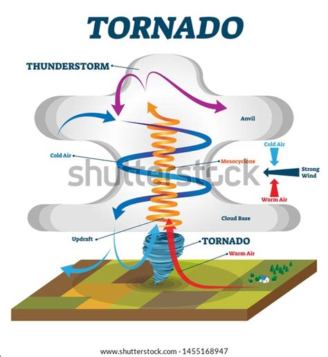 Tornado Vector Illustration Labeled Educational Wind: vetor stock (livre de direitos) 1455168947 ...