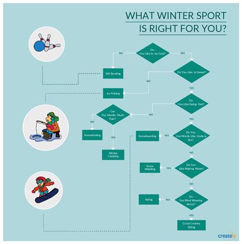 the flow chart for what winter sport is right for you?