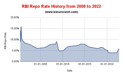 RBI Repo Rate History from 2000 to 2024