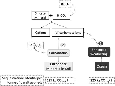 Overview of the rock weathering process, the two pathways (carbonation... | Download Scientific ...