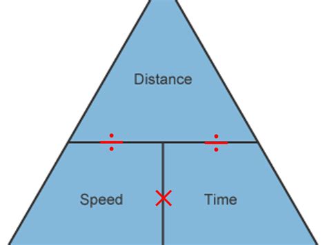 Speed, Distance, Time activity. | Teaching Resources