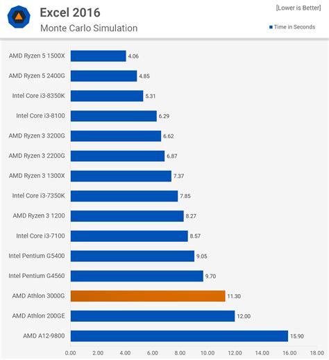 AMD Athlon 3000G Review: An Unlocked $50 CPU | TechSpot