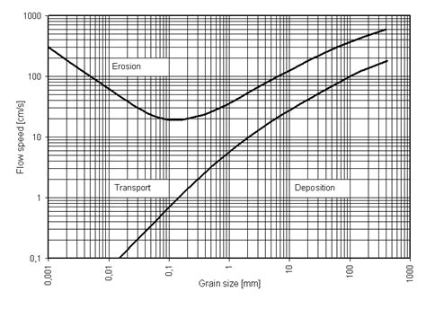 Hjulström curve: The velocities of currents required for erosion, transportation, and deposition ...