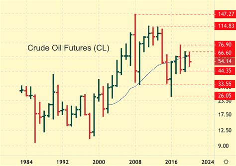 Crude oil prices forecast and long term prediction | KagelsTrading