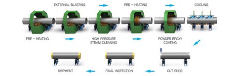 Internal coating pipes, 2PE coating pipe, 2PE anticorrosive steel pipe ...