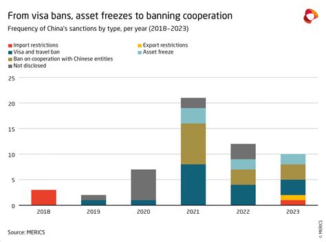 How China imposes sanctions | Merics