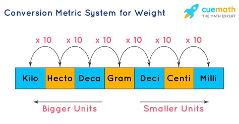 System of Measurements | Types | Conversion Units | Examples