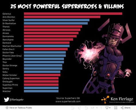 The Most Powerful Superheroes (and Villains) - Ken Flerlage: Analytics Architecture, Strategy ...