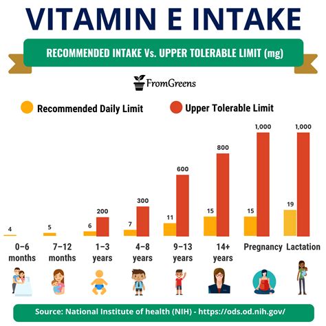 Recommended Daily Intake Of Vitamin E For All Age Groups