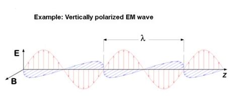 Basics of light polarization