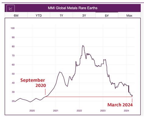 Have Prices for Rare Earth Metals Found a Bottom?