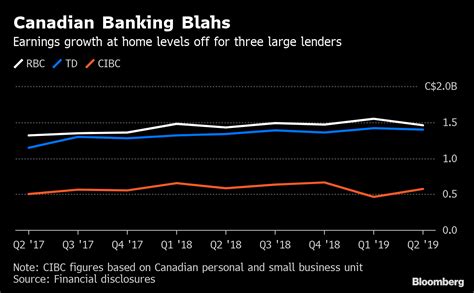 Biggest Banks in Canada Find Their Growth Everywhere But Canada - Bloomberg