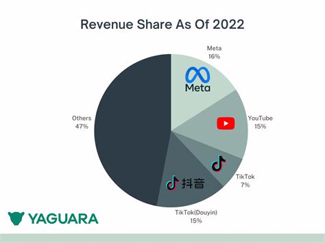 TikTok Ad Revenue From 2021 To 2025 (Reports & Analysis)