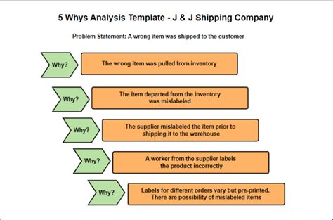 Determine Root Cause of Problems: 5 Whys Template