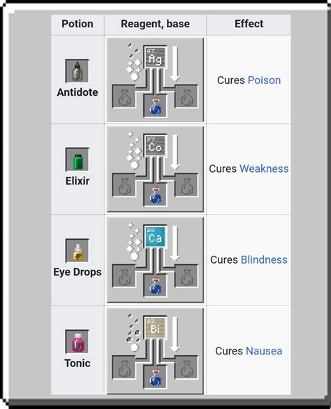 Minecraft All Potion Recipes Pdf | Deporecipe.co