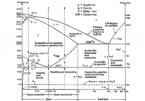 Fe-c Phase Diagram Microstructure Solved (2) Using The Follo