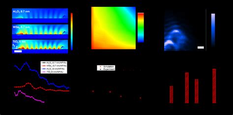 (a) 2D map of the simulated E-field intensity (4500 nm width × 600 nm ...