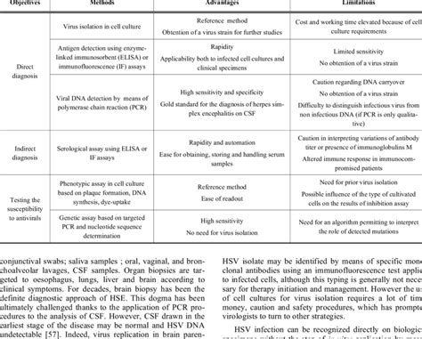 Virological Diagnosis of Herpes Simplex Virus Infections | Download Table