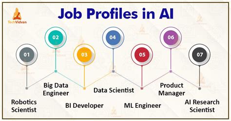 Artificial Intelligence Engineer Jobs: Revolutionizing the Future of Technology - First Republic ...