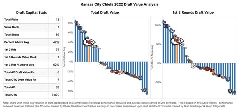 What Are The Kansas City Chiefs’ Team Needs In The 2022 NFL Draft? | Sharp Football