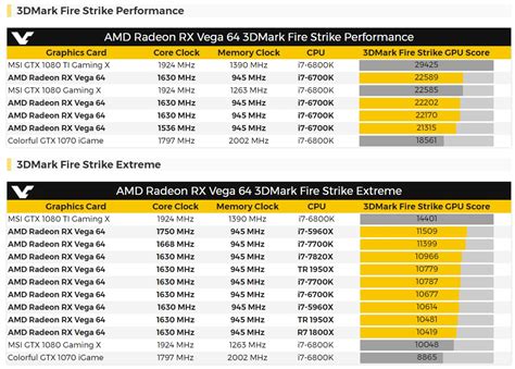 AMD Radeon RX Vega 64 - First 3DMark benchmarks place it between ...