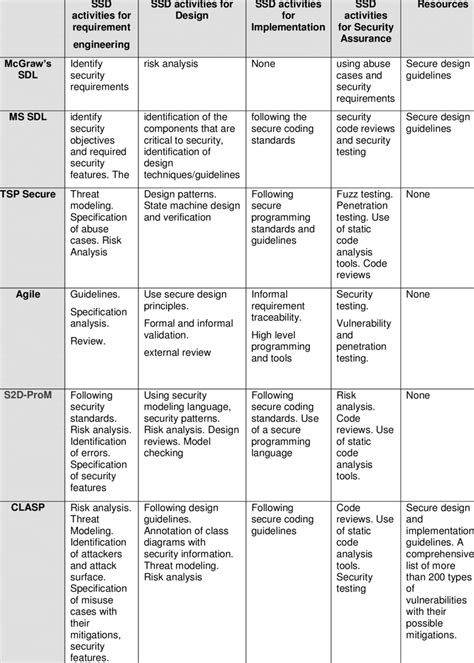 Comparison of Sdlc Models