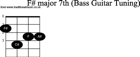 Bass Guitar Chord diagrams for: F Sharp Major 7th