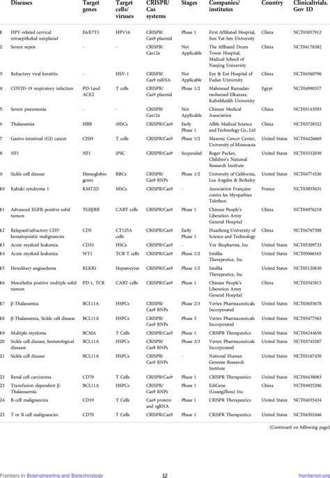 Clinical trials of gene therapy using CRISPR/Cas technology. | Download ...