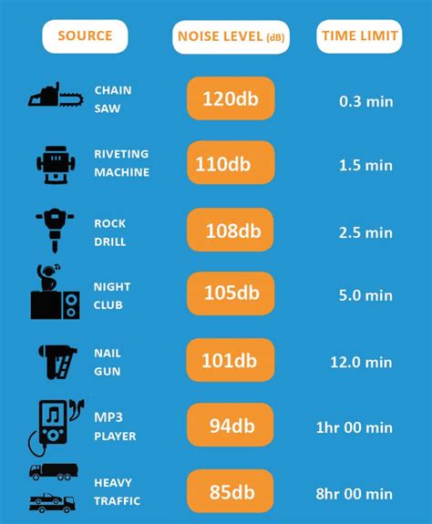 Daily Noise Exposure Limits | JTA Health, Safety and Noise Specialists