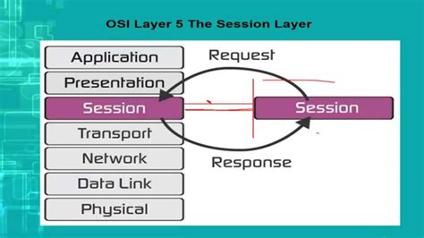 Session Layer Protocols: Know Basics, Authentication and more!