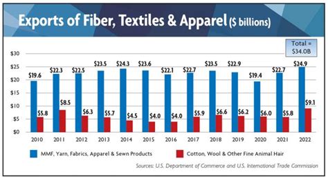 2023 State Of The U.S. Textile Industry | Textile World