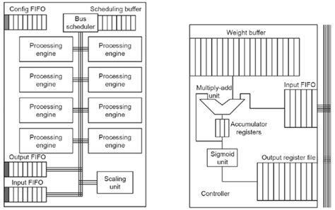 [Read Paper] A Survey of Accelerator Architectures for Deep Neural Networks | SingularityKChen