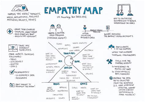 Empathy Map – UX Knowledge Base Sketch | Empathy maps, Design thinking ...