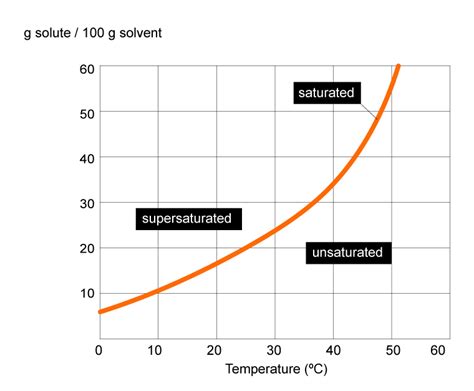 Solubility - Surfguppy - Chemistry made easy for visual learners