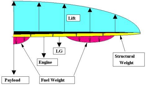 Aerospaceweb.org | UCAV - Structural Design