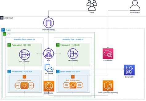 Deploying Python Flask microservices to AWS using open source tools AWS ...