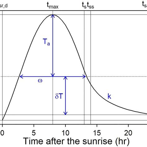 A schematic illustration of the diurnal temperature cycle (DTC) model.... | Download Scientific ...