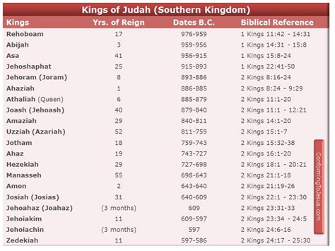 Kings of Israel & Judah Chart - History of the kings of Israel