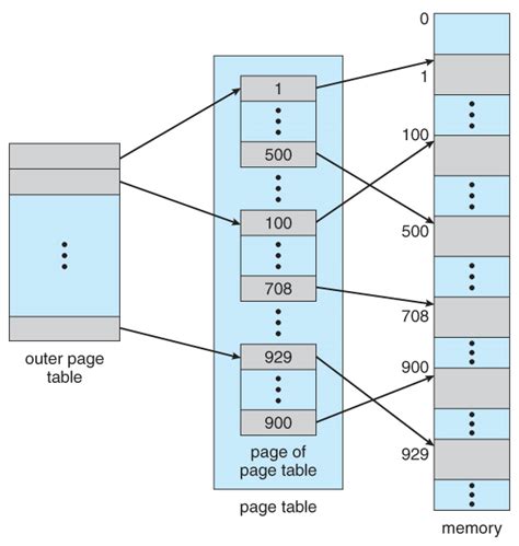 Memory Management: Lecture Notes | CISC 3320