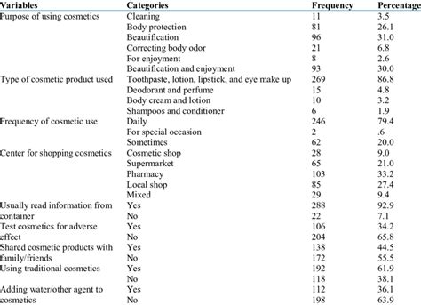 Current cosmetic product usage related characteristics among female... | Download Scientific Diagram