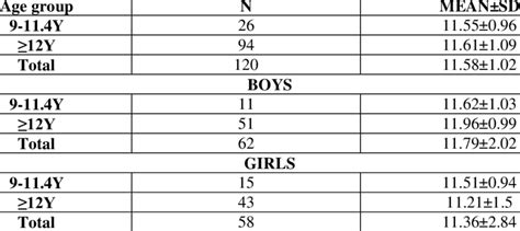 Age wise hemoglobin levels of children and in boys and girls (Mean±SD,... | Download Scientific ...