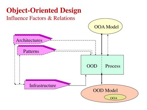 Steps Of Object Oriented Design | Hot Sex Picture