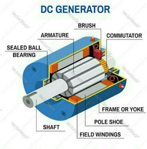 Dc Generator Working Principle Diagram