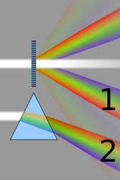 Diffraction Grating Formula: Definition, Concepts and Examples