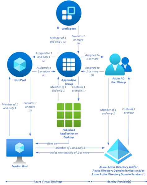 Azure Virtual Desktop for the enterprise - Azure Architecture Center ...