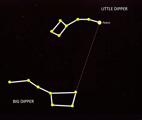 Constellations Little Dipper